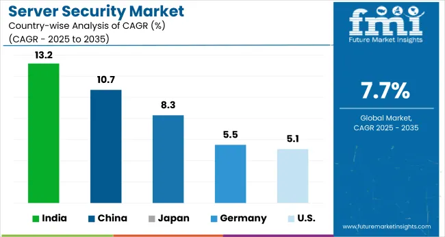 Country Wise Analysis Server Security Market