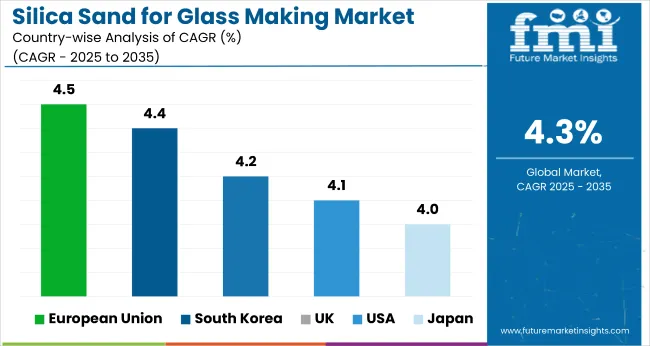 Country Wise Analysis Silica Sand Market For Glass Making