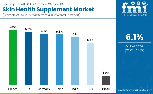Country Wise Analysis Skin Health Supplement Market