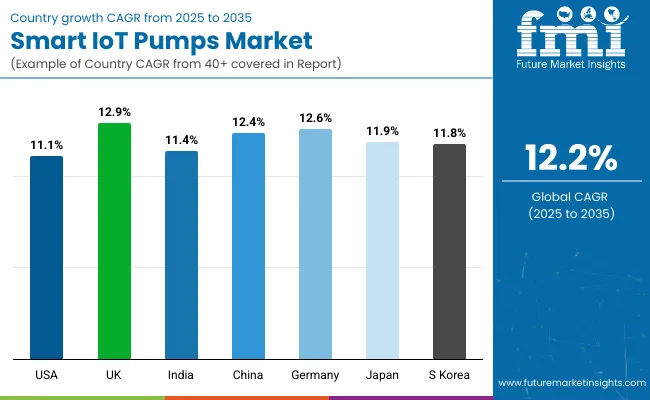 Country Wise Analysis Smart Iot Pumps Market