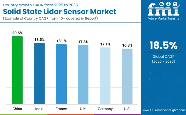 Country Wise Analysis Solid State Lidar Sensor Market