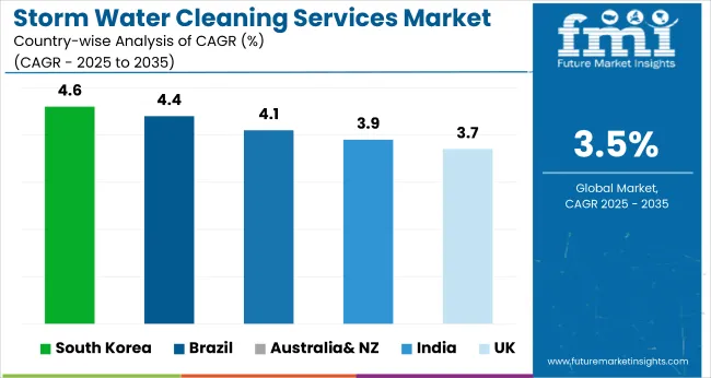 Country Wise Analysis Storm Water Cleaning Services Market