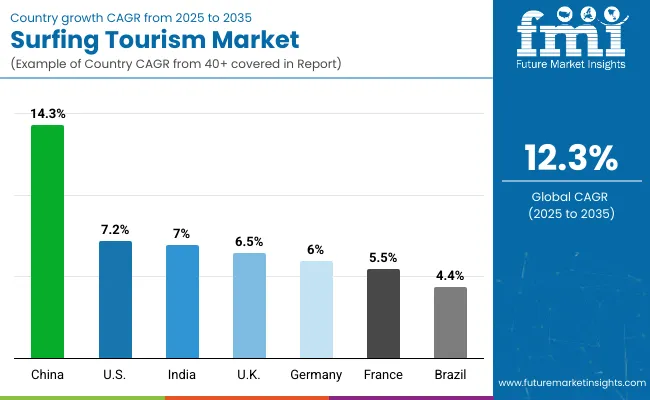 Country Wise Analysis Surfing Tourism Market