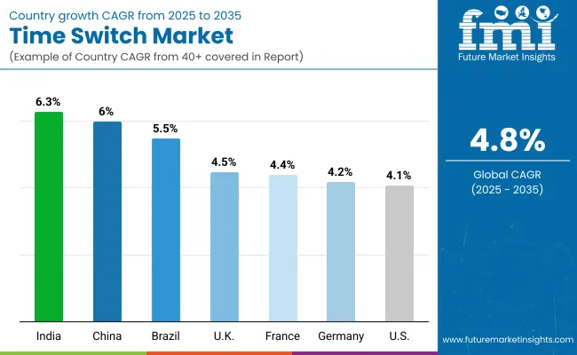Country Wise Analysis Time Switch Market