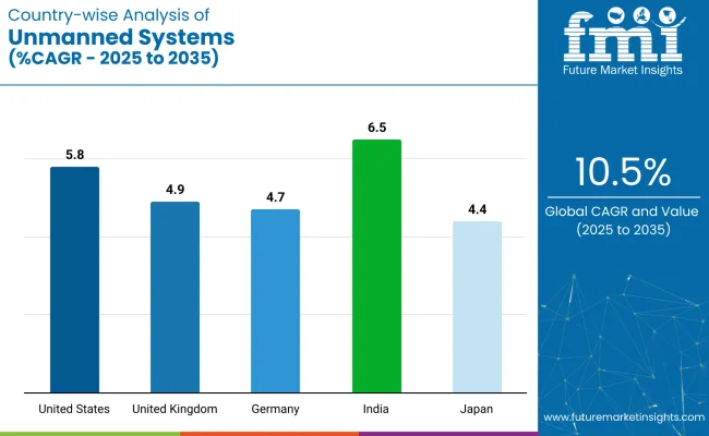 Country Wise Analysis Unmanned Systems Market
