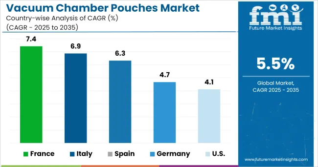 Country Wise Analysis Vacuum Chamber Pouches Market 