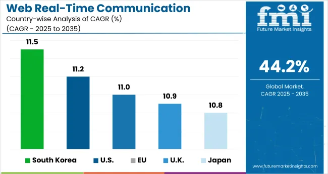 Country Wise Analysis Web Real Time Communication Solution Market