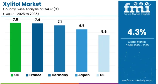 Country Wise Analysis Xylitol Market