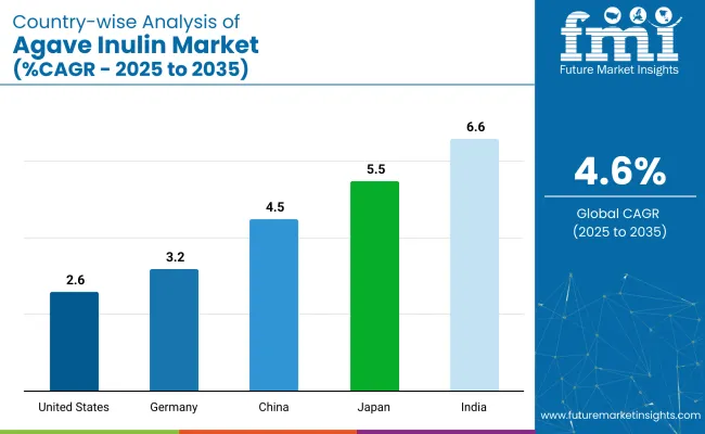 Country Wise Analysisi Of Agave Inulin Market
