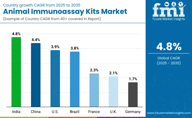 Country Wise Animal Immunoassay Kits Market