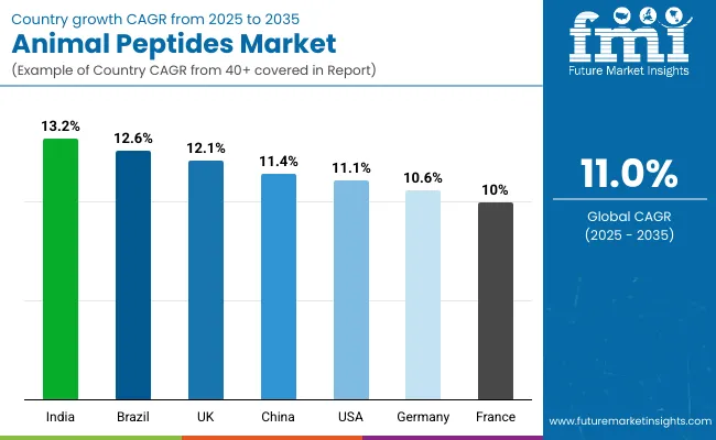 Country Wise Animal Peptides Market