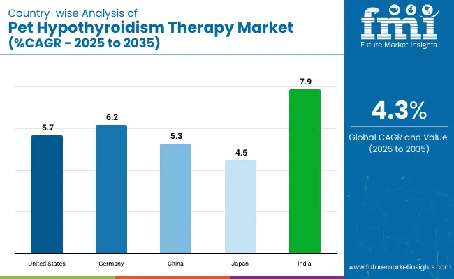 Country Wise Anlaysis Of Pet Hypothyroidism Therapy Market
