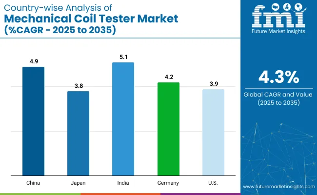 Country Wise Anlysis Of Mechanical Coil Tester Market Cagr 2025 To 2035