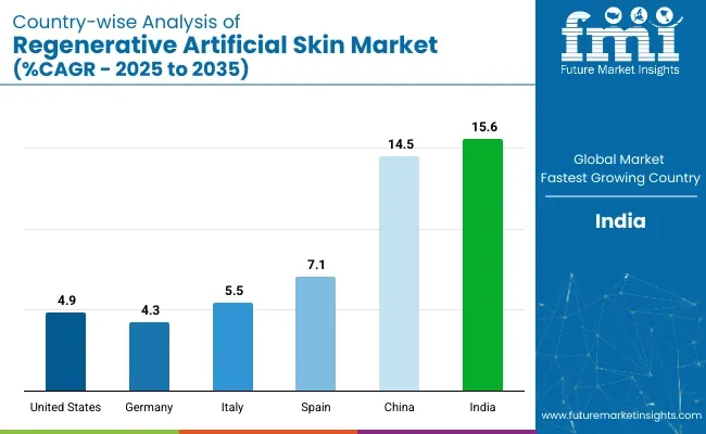 Country Wise Anlysis Of Regenerative Artificial Skin Market Cagr 2025 To 2035