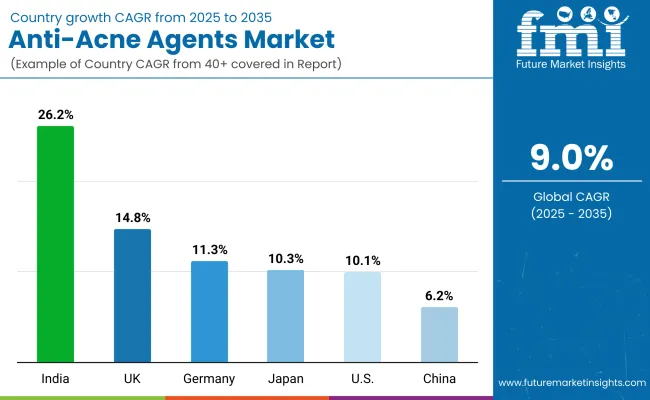 Country Wise Anti Acne Agents Market