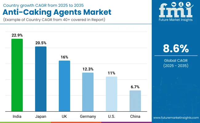 Country Wise Anti Allergenic Agents Market