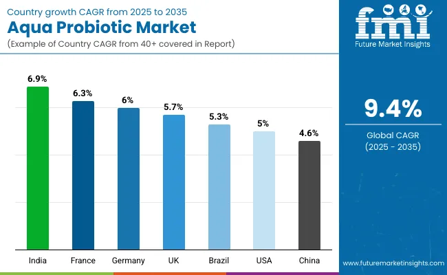 Country Wise Aqua Probiotic Market