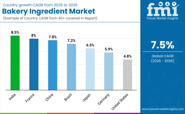 Country Wise Bakery Ingredients Market
