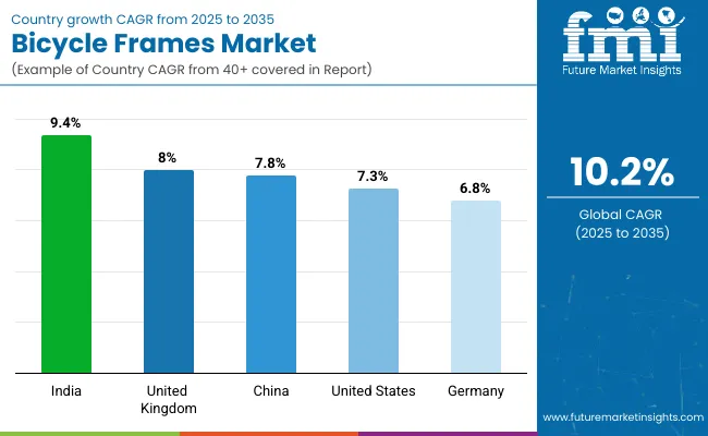 Country Wise Bicycle Frames Market