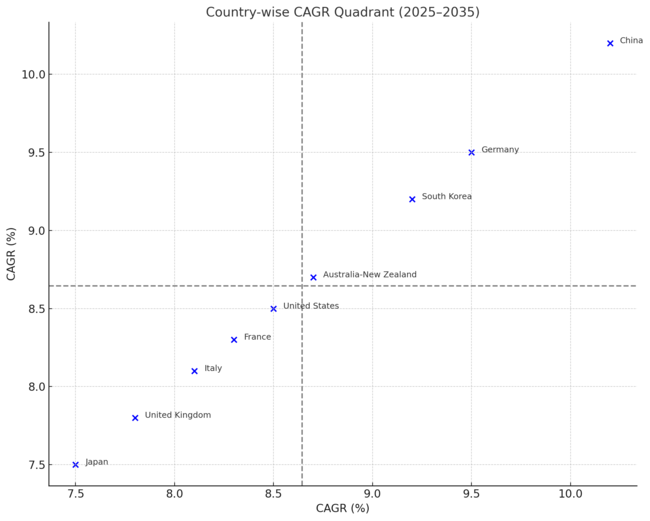 Country Wise Cagr Quadrant 2025 To 2035