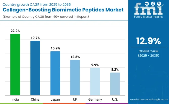 Country Wise Collagen Boosting Biomimetic Peptides Market