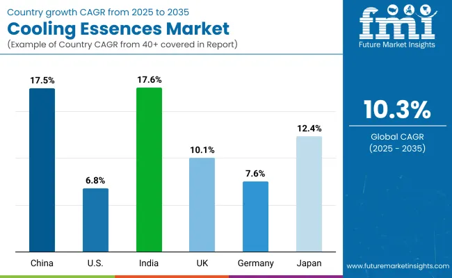 Country Wise Cooling Essences Market