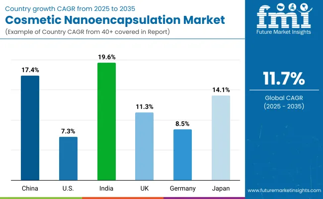 Country Wise Cosmetic Nanoencapsulation Market