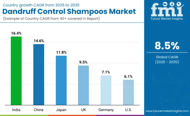 Country Wise Dandruff Control Shampoos Market