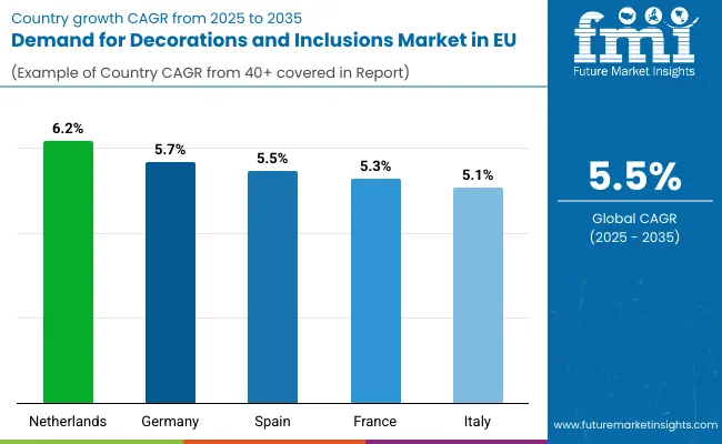Country Wise Demand For Decorations And Inclusions Market In Eu