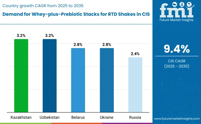 Country Wise Demand For Whey Plus Prebiotic Stacks For Rtd Shakes In Cis