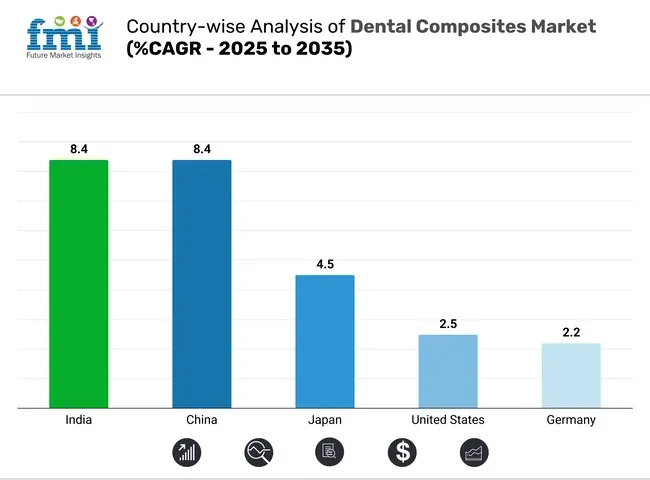 Country Wise Dental Composites Market