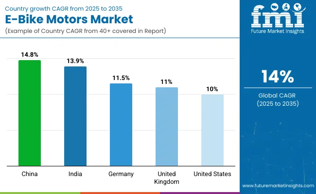 Country Wise E Bike Motors Market