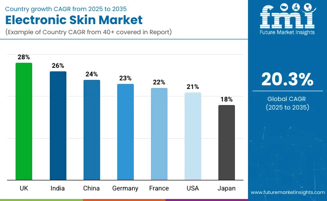 Country Wise Electronic Skin Market