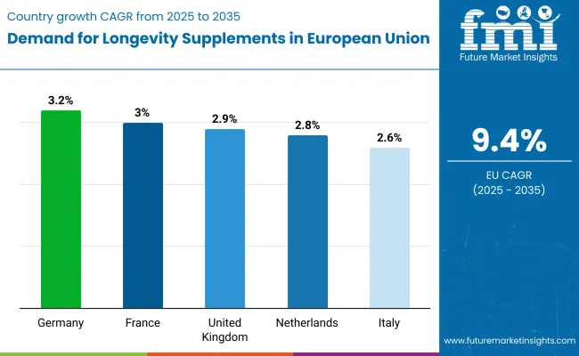 Country Wise Eu Longevity Supplements Sales