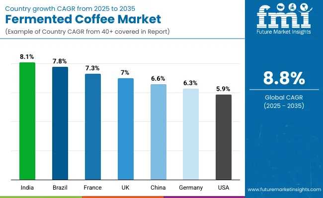 Country Wise Fermented Coffee Market