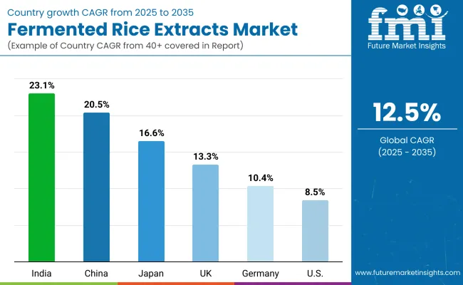 Country Wise Fermented Rice Extracts Market
