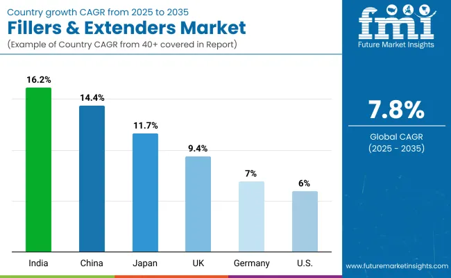 Country Wise Fillers And Extenders Market