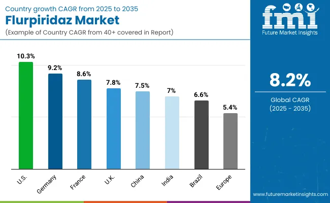 Country Wise Flurpiridaz Market