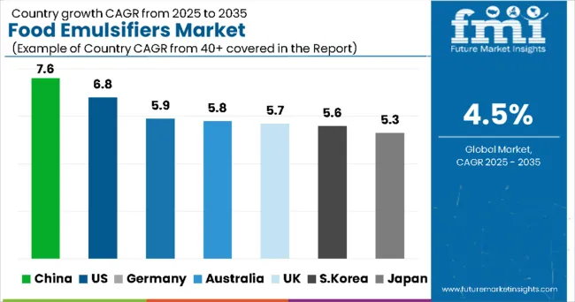Country Wise Food Emulsifiers Market