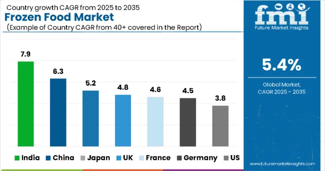 Country Wise Frozen Food Market Country Wise Frozen Food Market