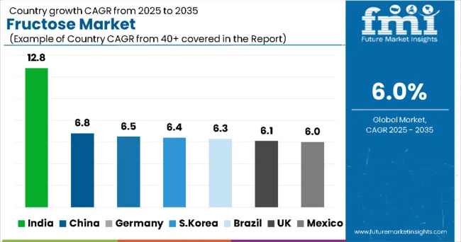 Country Wise Fructose Market Country Wise Fructose Market