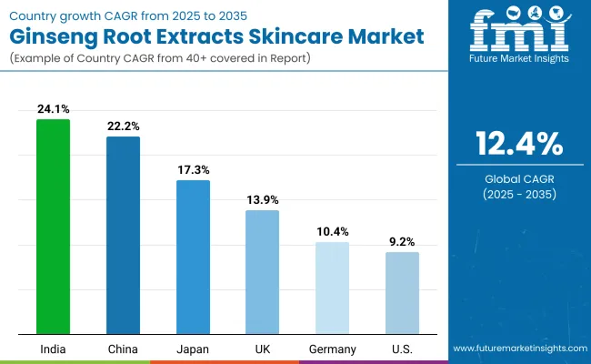 Country Wise Ginseng Root Extracts Skincare Market