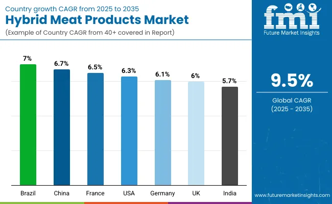 Country Wise Hybrid Meat Products Market