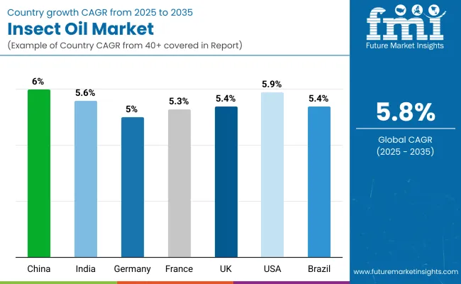 Country Wise Insect Oil Market