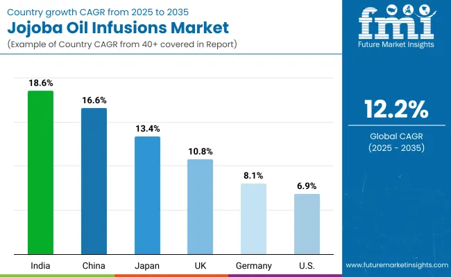 Country Wise Jojoba Oil Infusions Market
