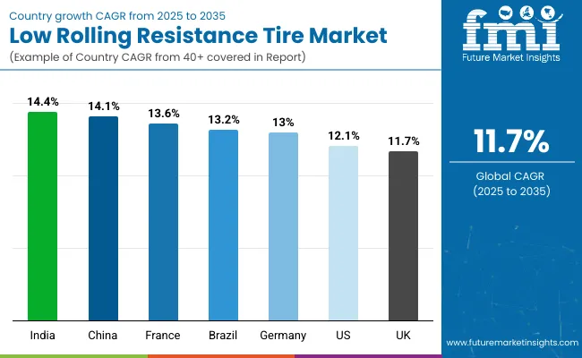 Country Wise Low Rolling Resistance Tire Market
