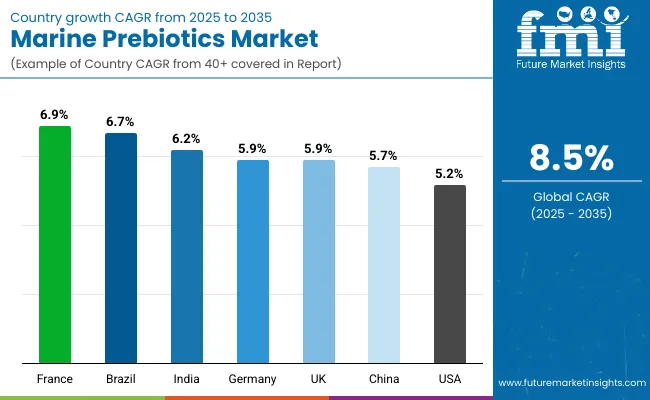 Country Wise Marine Prebiotics Market