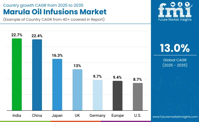 Country Wise Marula Oil Infusions Market