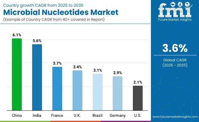 Country Wise Microbial Nucleotides Market
