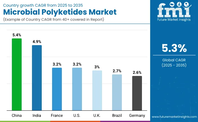 Country Wise Microbial Polyketides Market